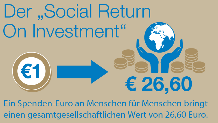 Der „Social Return On Investment“ (Grafik)
