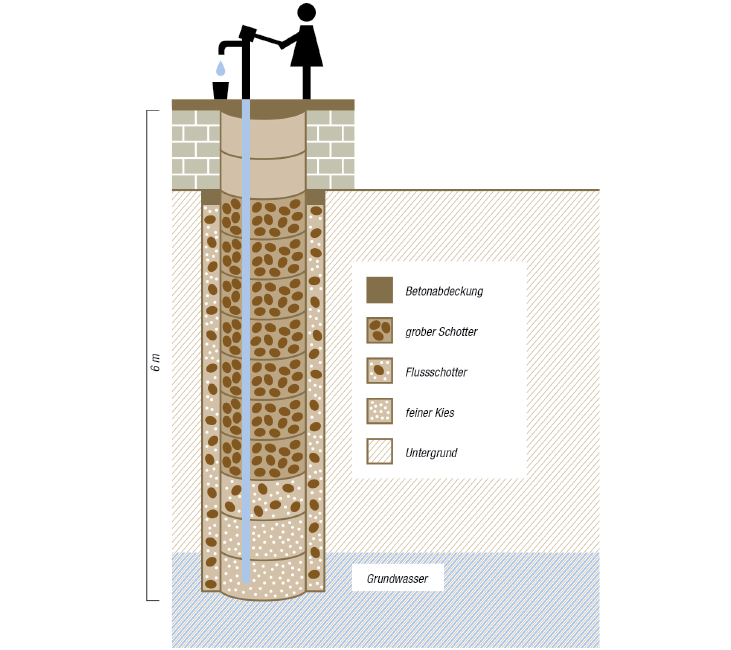 Aufbau eines Handpumpbrunnens (Grafik)